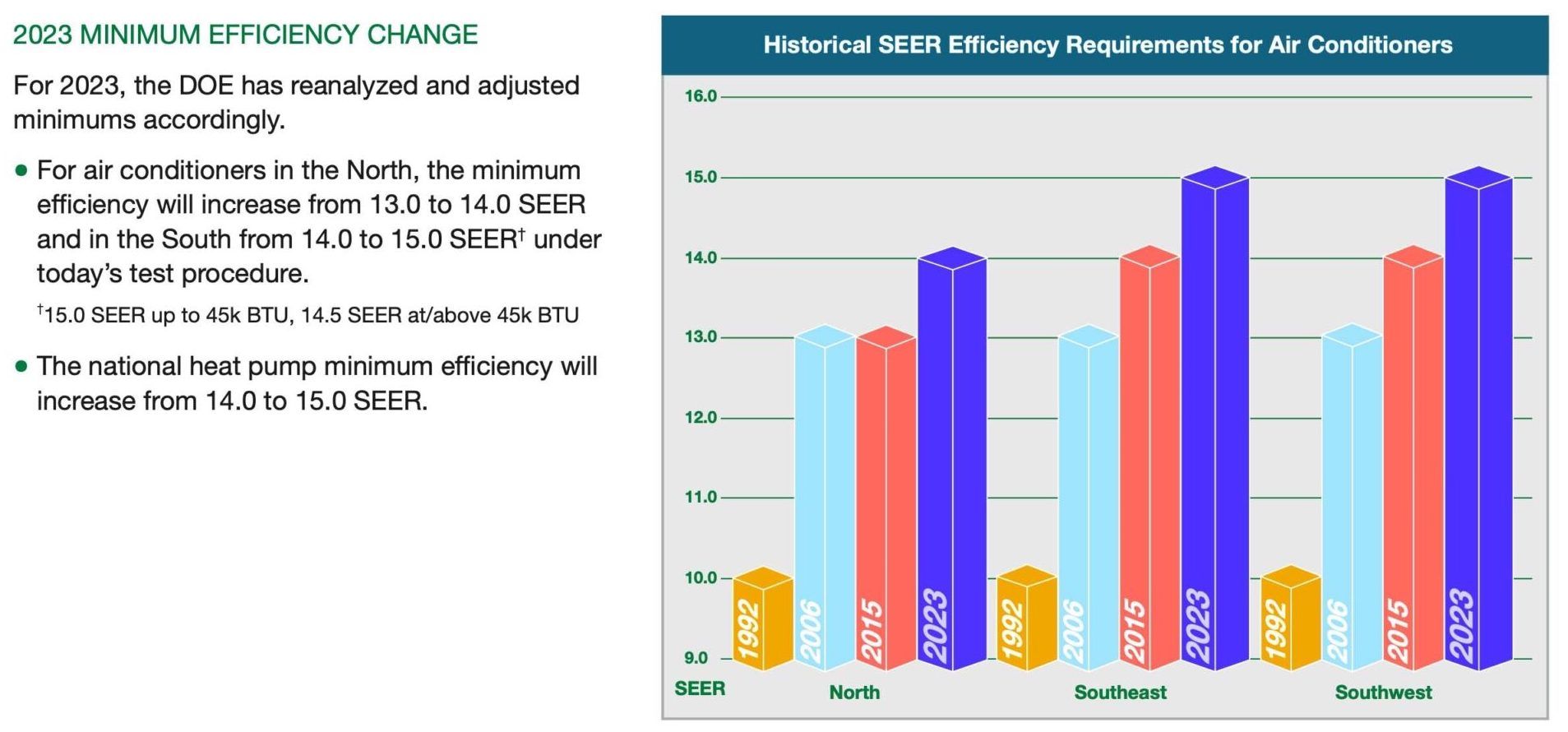 new seer rating 2023